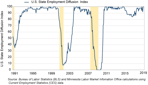 Figure 2. U.S. State Employment Diffusion Index, Jan 1991-May 2019 Figure 2. U.S. State Employment Diffusion Index, Jan 1991-May 2019