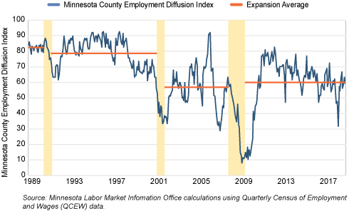 Figure 3. Minnesota County Employment Diffusion Index, Jan 1988-Dec 2018 Figure 3. Minnesota County Employment Diffusion Index, Jan 1988-Dec 2018
