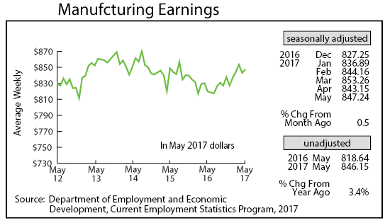 line graph-Manufacturing Earnings line graph-Manufacturing Earnings