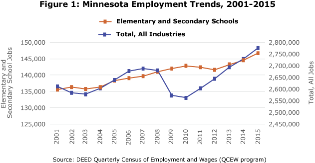 Figure 1: Minnesota Employment Trends, 2001-2015 Figure 1: Minnesota Employment Trends, 2001-2015