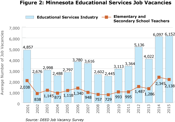 Figure 2: Minnesota Educational Services Job Vacancies Figure 2: Minnesota Educational Services Job Vacancies