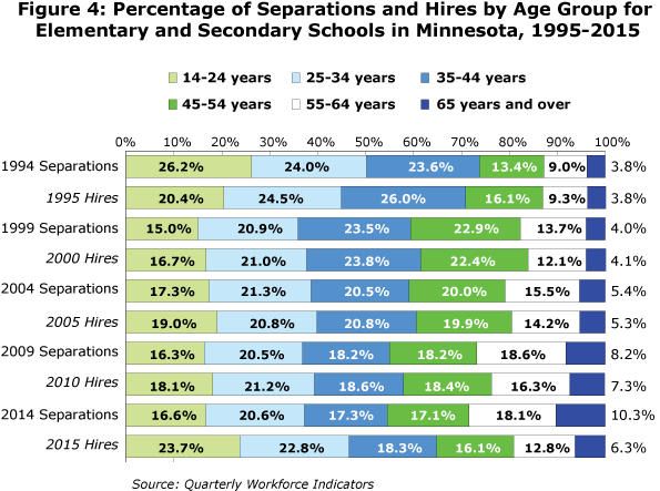 Figure 4: Percentage of Separations and Hires by Age Group for Elementary and Secondary Schools in Minnesota, 1995-2015 Figure 4: Percentage of Separations and Hires by Age Group for Elementary and Secondary Schools in Minnesota, 1995-2015