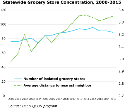 line graph-Statewide Grocery Store Concentration, 2000=2015 line graph-Statewide Grocery Store Concentration, 2000=2015