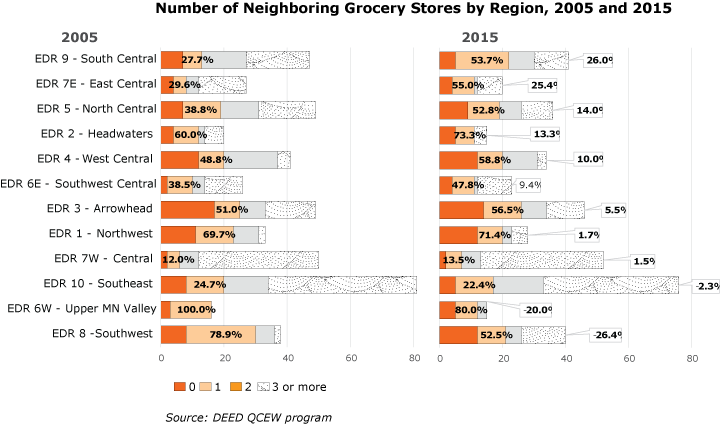 bar graph-Number of Neighboring Grocery Stores by Region, 2000 and 2015 bar graph-Number of Neighboring Grocery Stores by Region, 2000 and 2015