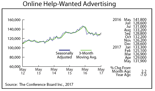 line graph- Online Help-Wanted Advertising line graph- Online Help-Wanted Advertising