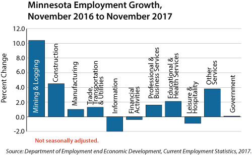 bar graph- Minnesota Employment Growth, November 2016 to November 2017 bar graph- Minnesota Employment Growth, November 2016 to November 2017
