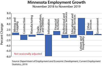 Graph- Minnesota Employment Growth, November 2018 to November 2019 Graph- Minnesota Employment Growth, November 2018 to November 2019