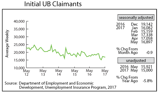 line graph- Initial UB Claimants line graph- Initial UB Claimants