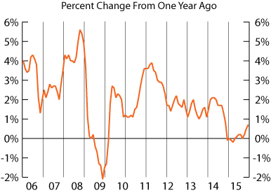 line graph-Consumer Price Index, percent change from one year ago line graph-Consumer Price Index, percent change from one year ago
