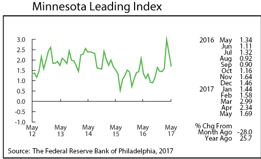 line graph- Minnesota Leading Index line graph- Minnesota Leading Index