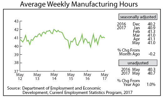 line graph- Average Weekly Manufacturing Hours line graph- Average Weekly Manufacturing Hours
