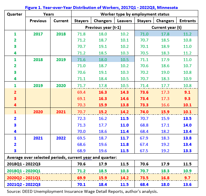 Year-over-Year Distribution of Workers, 2017Q1 - 2022Q3, Minnesota Year-over-Year Distribution of Workers, 2017Q1 - 2022Q3, Minnesota