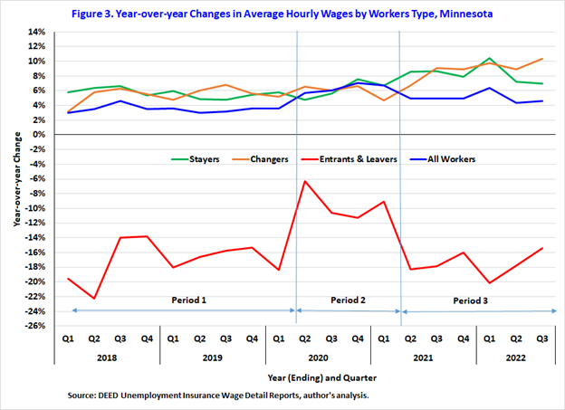 Year-over-year Changes in Average Hourly Wages by Workers Type Year-over-year Changes in Average Hourly Wages by Workers Type