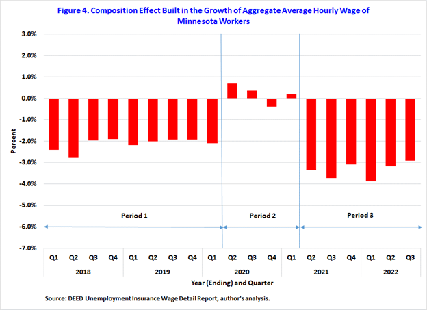 Composition Effect Built in the Growth of Aggregate Average Hourly Wage of Minnesota Workers Composition Effect Built in the Growth of Aggregate Average Hourly Wage of Minnesota Workers