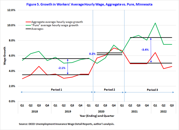 Growth in Workers' Average Hourly Wage, Aggregate vs. Pure, Minnesota Growth in Workers' Average Hourly Wage, Aggregate vs. Pure, Minnesota