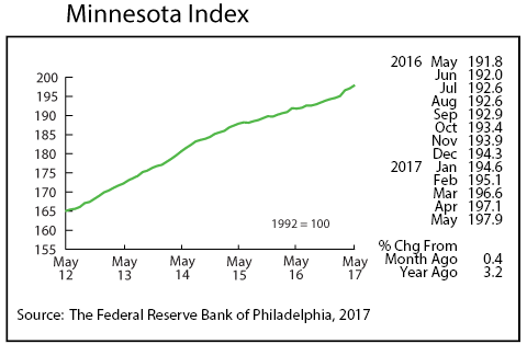 line graph- Minnesota Index line graph- Minnesota Index