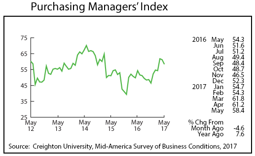 line graph- Purchasing Managers' Index line graph- Purchasing Managers' Index
