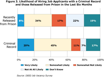 Figure 3. Likelihood of Hiring Job Applicants with a Criminal Record and Those Released from Prison in the Last Six Months Figure 3. Likelihood of Hiring Job Applicants with a Criminal Record and Those Released from Prison in the Last Six Months