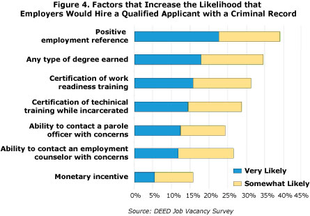Figure 4. Factors that Increase the Likelihood that Employers Would Hire a Qualified Applicant with a Criminal Record Figure 4. Factors that Increase the Likelihood that Employers Would Hire a Qualified Applicant with a Criminal Record