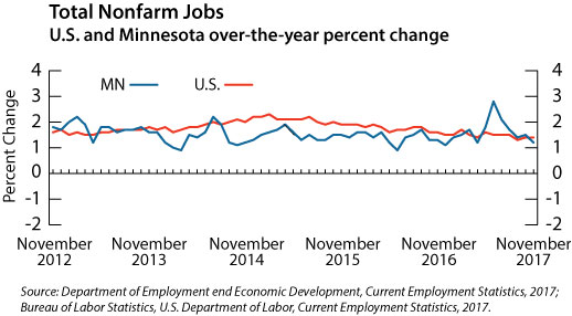 line graph- Total Nonfarm Jobs, US and Minnesota over-the-year percent change line graph- Total Nonfarm Jobs, US and Minnesota over-the-year percent change