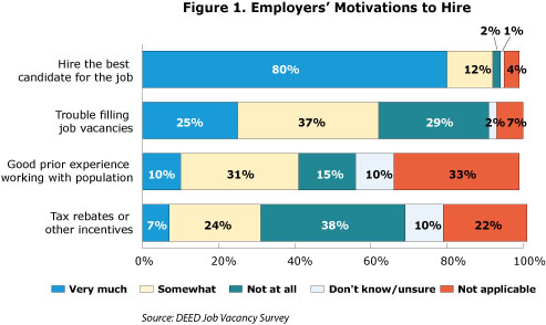 Figure 1. Employers' Motivations to Hire Figure 1. Employers' Motivations to Hire