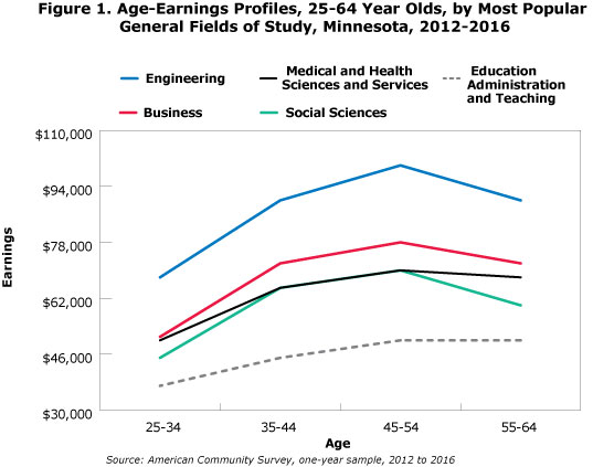 Figure 1. Age-Earnings Profiles, 25-64 Year-Olds, by Most Popular General Fields of Study, Minnesota, 2012-2016 Figure 1. Age-Earnings Profiles, 25-64 Year-Olds, by Most Popular General Fields of Study, Minnesota, 2012-2016
