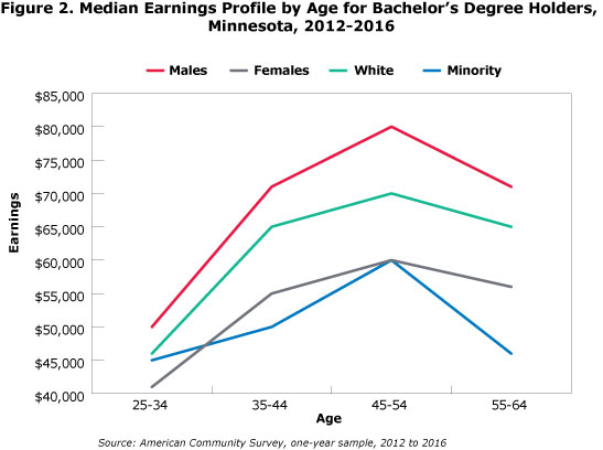 Figure 2. Median Earnings Profile by Age for Bachelor's Degree Holders, Minnesota, 2012-2016 Figure 2. Median Earnings Profile by Age for Bachelor's Degree Holders, Minnesota, 2012-2016