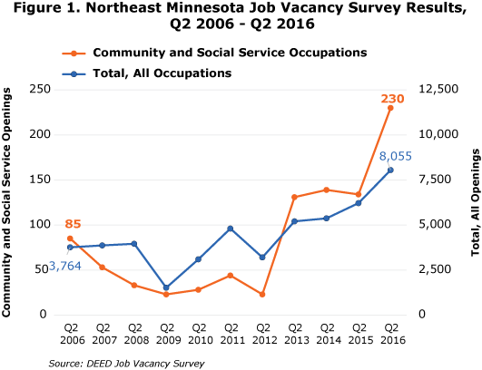 Figure 1. Northeast Minnesota Job Vacancy Survey Results, Q2 2006 to Q2 2016 Figure 1. Northeast Minnesota Job Vacancy Survey Results, Q2 2006 to Q2 2016