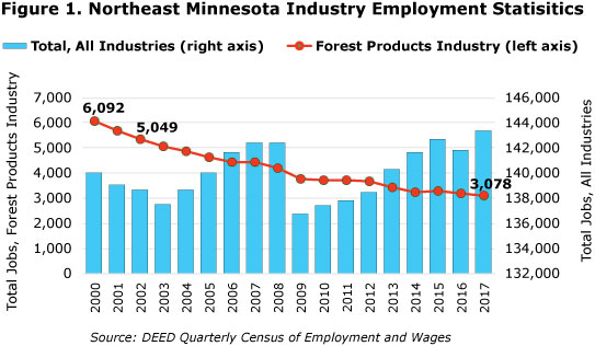Figure 1. Northeast Minnesota Industry Employment Statistics Figure 1. Northeast Minnesota Industry Employment Statistics