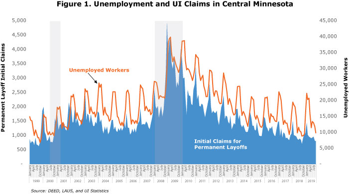 Figure 1. Unemployment and UI Claims in Central Minnesota Figure 1. Unemployment and UI Claims in Central Minnesota