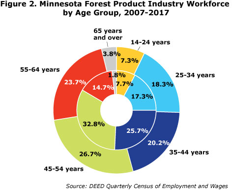 Figure 2. Minnesota Forest Product Industry Workforce by Age Group, 2007-2017 Figure 2. Minnesota Forest Product Industry Workforce by Age Group, 2007-2017