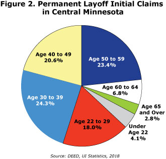 Figure 2. Permanent Layoff Initial Claims in Central Minnesota Figure 2. Permanent Layoff Initial Claims in Central Minnesota