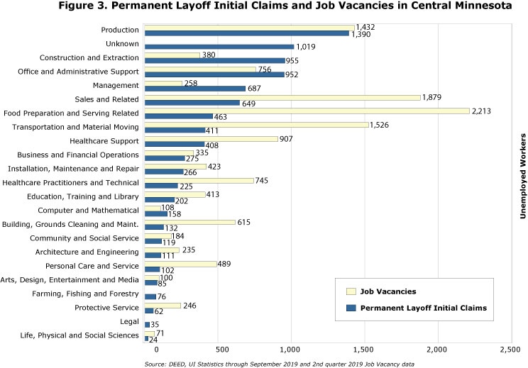 Figure 3. Permanent Layoff Initial Claims and Job Vacancies in Central Minnesota Figure 3. Permanent Layoff Initial Claims and Job Vacancies in Central Minnesota