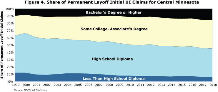 Figure 4. Share of Permanent Layoff Initial UI Claims for Central Minnesota Figure 4. Share of Permanent Layoff Initial UI Claims for Central Minnesota