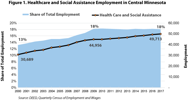 Figure 1. Healthcare and Social Assistance Employment in Central Minnesota Figure 1. Healthcare and Social Assistance Employment in Central Minnesota