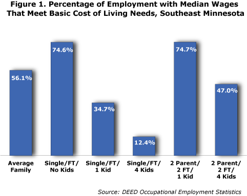 Figure 1. Percentage of Employment With Median Wages That Meet Basic Cost of Living Needs, Southeast Minnesota Figure 1. Percentage of Employment With Median Wages That Meet Basic Cost of Living Needs, Southeast Minnesota