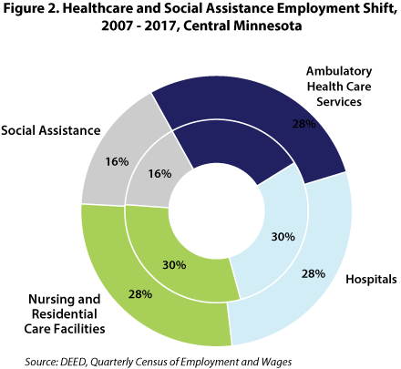 Figure 2. Healthcare and Social Assistance Employment Shift, 2007-2017, Central Minnesota Figure 2. Healthcare and Social Assistance Employment Shift, 2007-2017, Central Minnesota