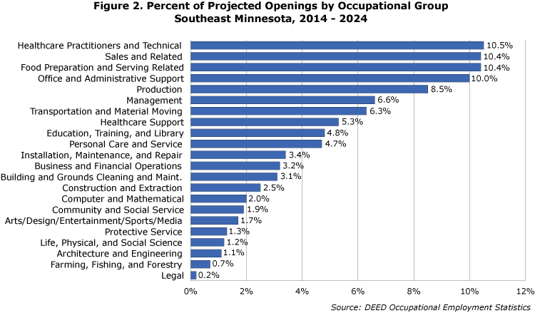 Figure 2. Percent of Projected Openings by Occupational Group, Southeast Minnesota, 2014-2024 Figure 2. Percent of Projected Openings by Occupational Group, Southeast Minnesota, 2014-2024