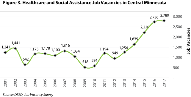 Figure 3. Healthcare and Social Assistance Job Vacancies in Central Minnesota Figure 3. Healthcare and Social Assistance Job Vacancies in Central Minnesota