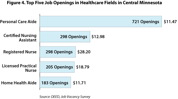 Figure 4. Top five Job Openings in Healthcare Fields in Central Minnesota Figure 4. Top five Job Openings in Healthcare Fields in Central Minnesota