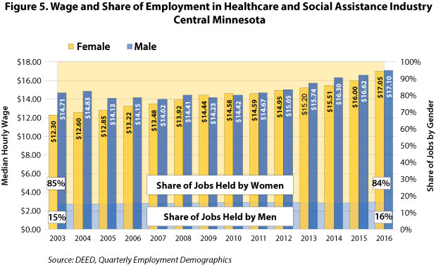 Figure 5. Wage and Share of Employment in Healthcare and Social Assistance Industry, Central Minnesota Figure 5. Wage and Share of Employment in Healthcare and Social Assistance Industry, Central Minnesota