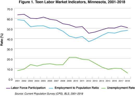 Figure 1. Teen Labor Market Indicators, Minnesota, 2001-2018 Figure 1. Teen Labor Market Indicators, Minnesota, 2001-2018