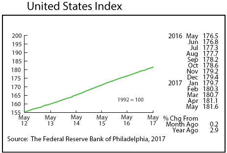 line graph-United States Index line graph-United States Index