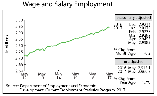 line graph-Wage and Salary Employment line graph-Wage and Salary Employment