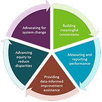 performance-management-key-initiatives cyclical illustration of how initiatives are a continuum